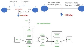 What is FTP port | Using Diagram detail about FTP port number 20 and 21 | Why FTP is not Secure