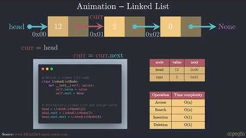 Linked List Data Structure Animation