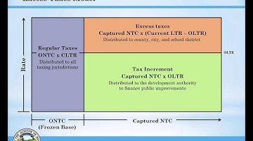 Excess Increments vs. Excess Taxes