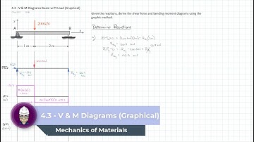 4.3 - V & M Diagrams Beam w Pt Load (Graphical)