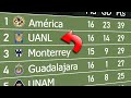 Liga MX Apertura 2023 | Animated League Table 🇲🇽