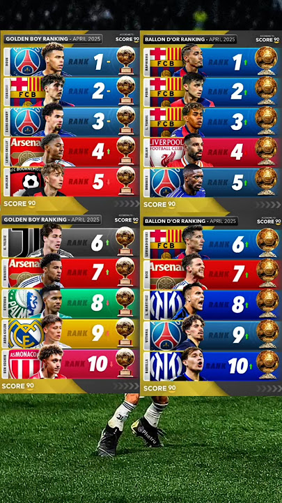 Ballon d'Or and Golden boy winner Ranking 2025 #ballondor