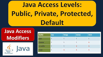 Java Access Levels: Public, Private, Protected, Default | Java Tutorial