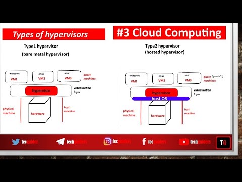 Cloud Computing-Tutorial3|Types of Hypervisors|Cloud Computing and IOT|UGC NET|Beginners tutorial