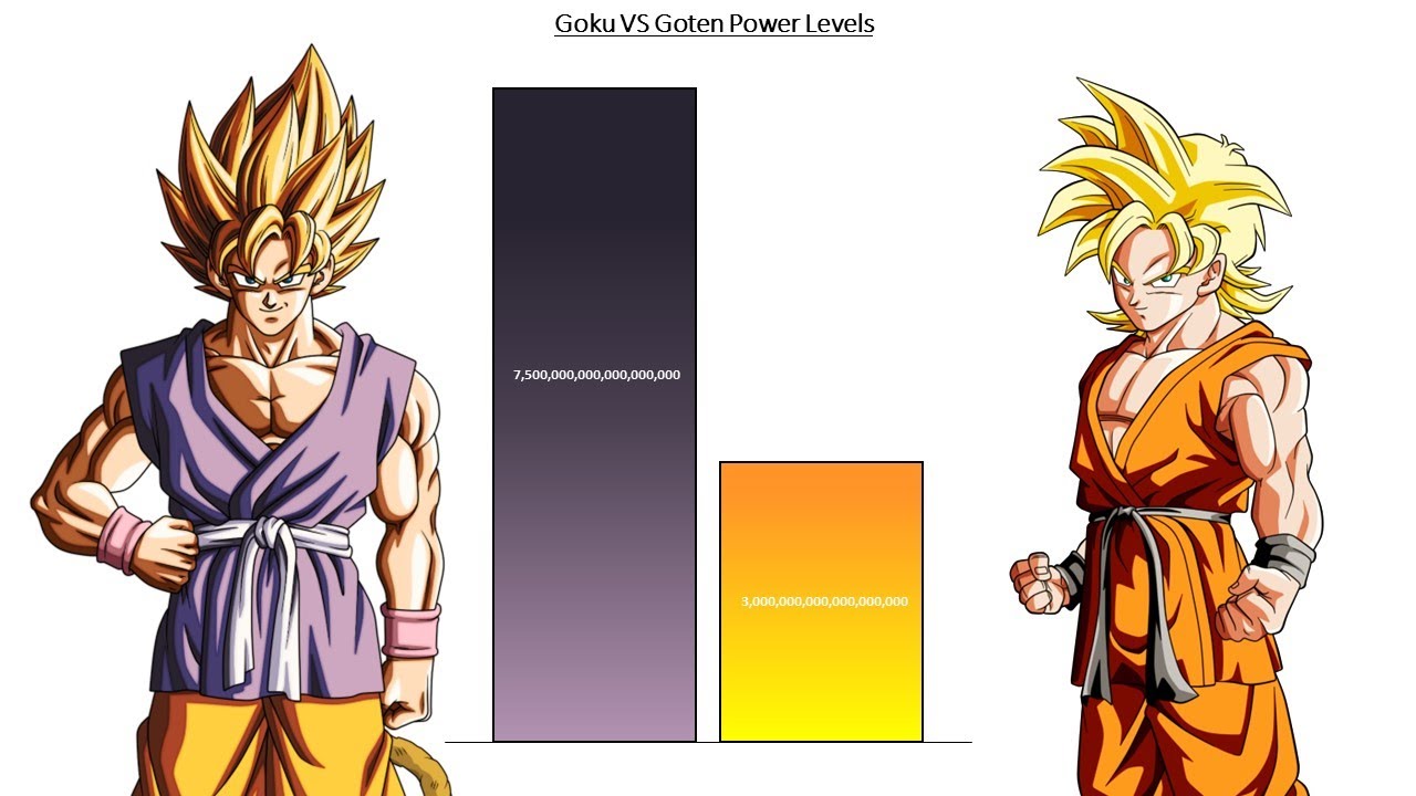 Goku VS Goten Power Levels - Dragon Ball / DBZ / DBGT - YouTube