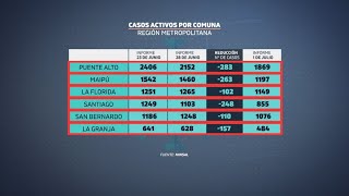 Informe Epidemiológico Minsal: casos activos a la baja en región Metropolitana