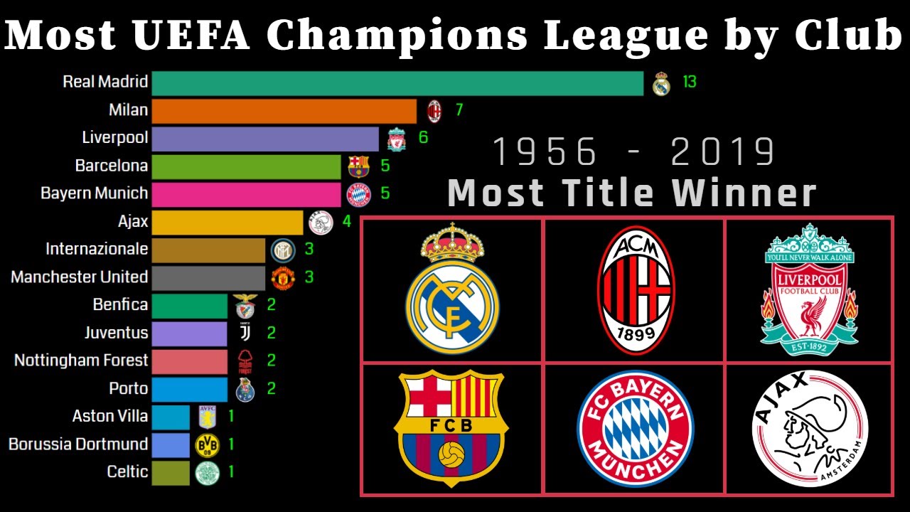 Who has won the most UEFA Champions League titles? Most successful clubs in  Europe