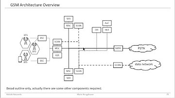 Mobile Networks - GSM Architecture Quick Overview