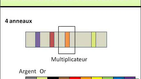 Comment calculer la résistance avec le code couleur ?