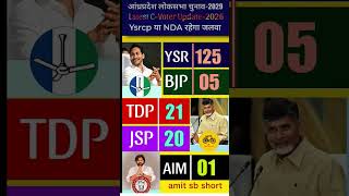 Information Andhra Pradesh Lok Sabha Elections 2029 | Latest C-Voter Opinion Poll Update 2026 🔥🚨😱 #ysrcp​ #tdp​ Guide