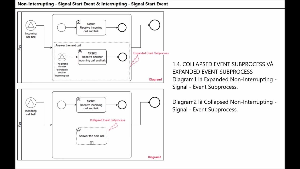 41 1 vn bpmn2 0 non interrupting signal start event interrupting