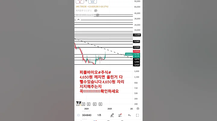 피플바이오#주식#  4,650원 깨지면 올린거 다 뺄수도 있어요