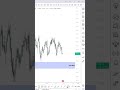 CRUDE OIL Analysis Swing Trade Higher time frame analysis #crudeoil