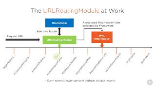 ASP.NET Intermediate 2 - 3.07 Understanding Routing Wealth