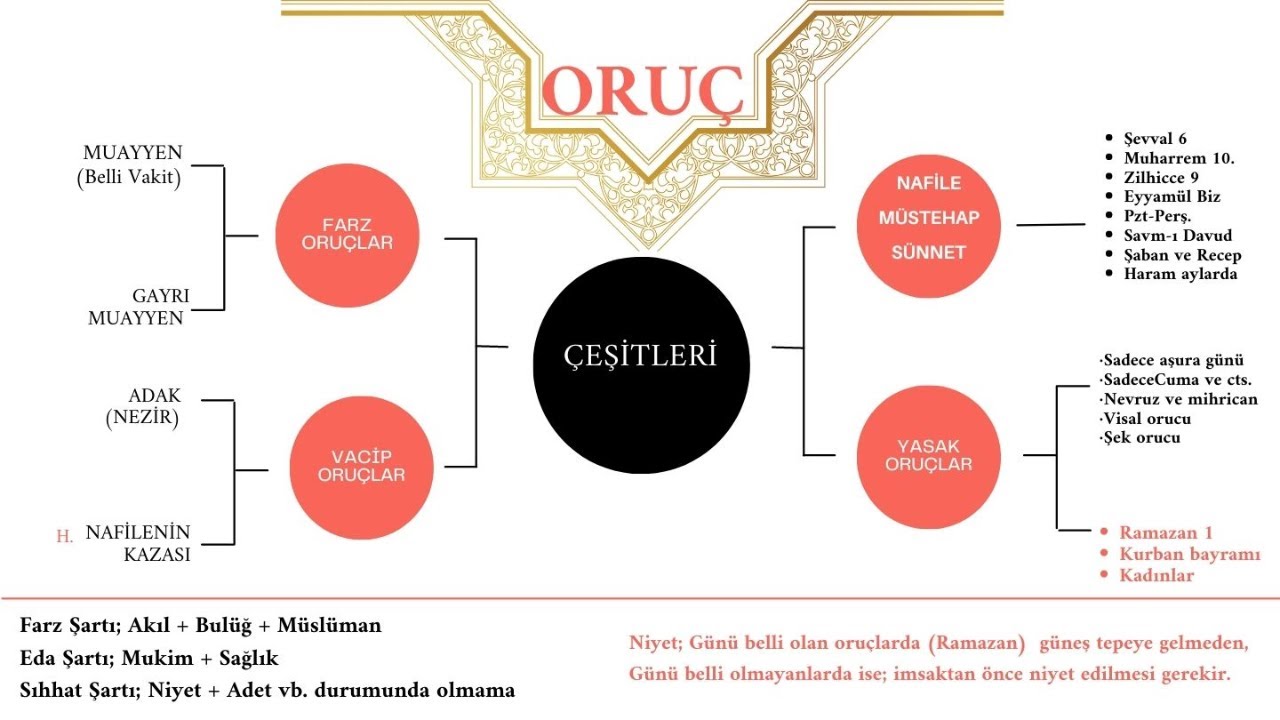 İslam İbadet Esasları / (3) Oruç İbadeti Tek videoda halledin ✅ (Ders Notu Açıklama Kısmında)