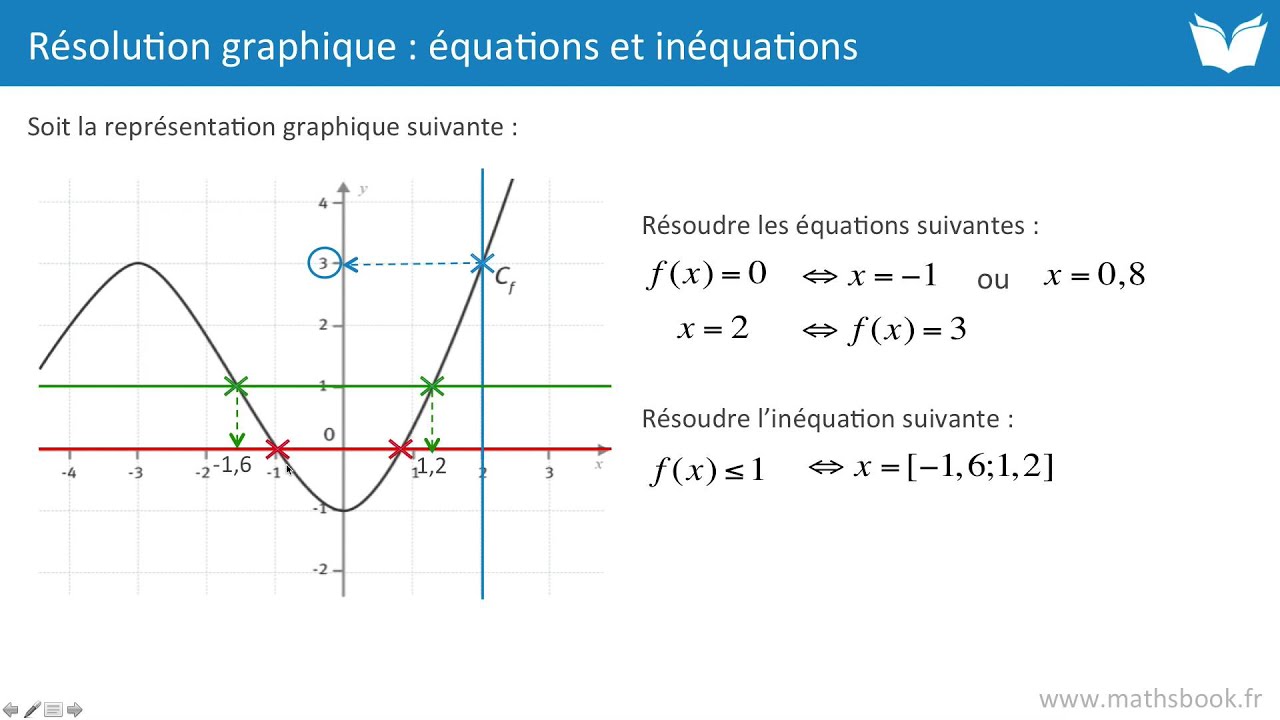 Resolution Graphique D Equations Et D Inequations Cours De Maths Youtube