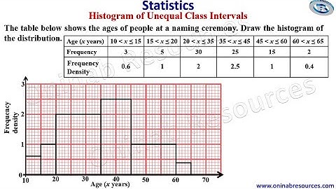 Histogram: Unequal Class Intervals