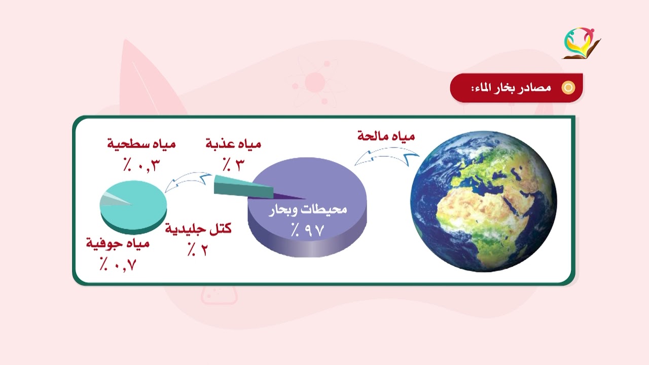 العلوم والحياة 7 - فصل 1 | الغلاف الجوي