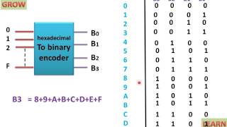 Hexadecimal To Binary Encoder(हिन्दी )