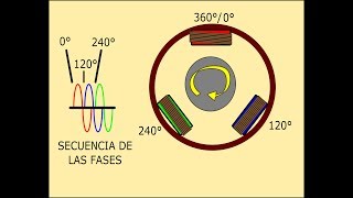 Como funciona un motor trifásico