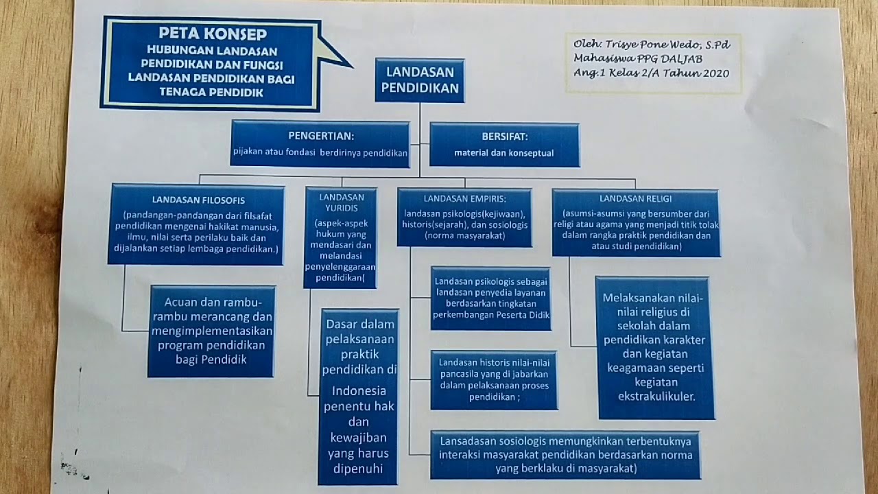 Peta Konsep Hubungan Landasan Pendidikan Dan Fungsi Landasan Pendidikan