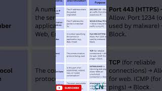 software Firewall Packet analysis #education #networking #firewall #software #cybersecurity