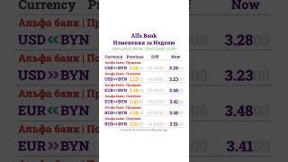 Курсы Валют в Беларуси - 29.03.2025 12:00 - Итоги Недели #shorts