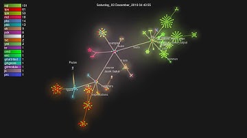 A year of development in 2 minutes - utPLSQL v3 Development Visualization