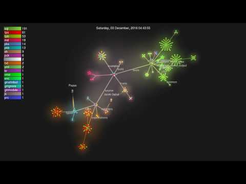 A year of development in 2 minutes - utPLSQL v3 Development Visualization