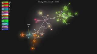 A year of development in 2 minutes - utPLSQL v3 Development Visualization