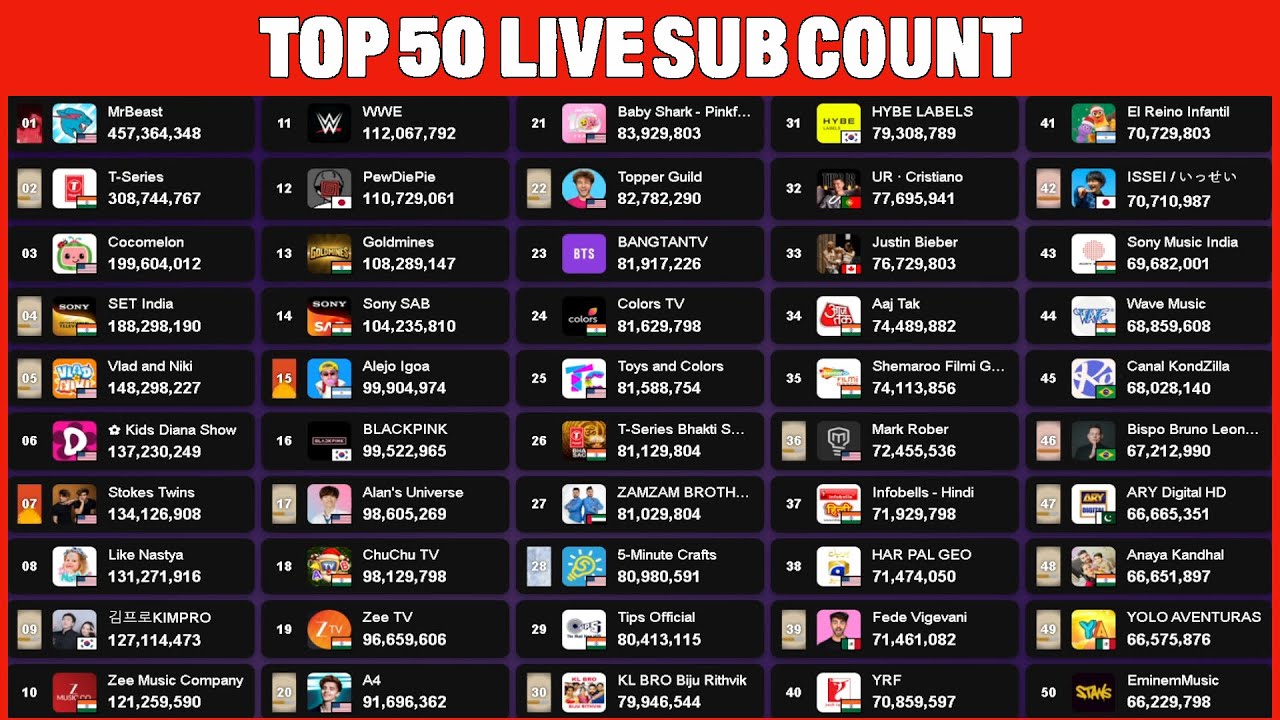 Top 50 YouTube Live Sub Count - MrBeast, Alejo Igoa, BTS & More!