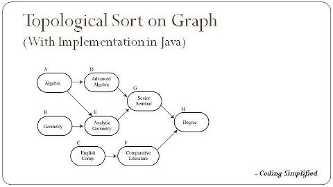 Graph-16: Topological Sort using Adjacency Matrix on Graph