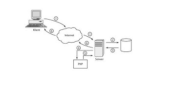 Kurs E14 #14 - Wprowadzenie do języka PHP