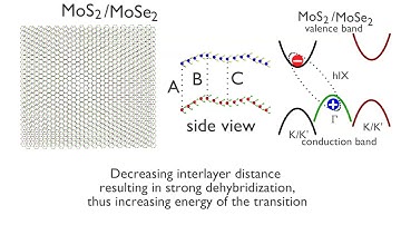 Moiré pattern in MoS2/MoSe2 heterostructure. Twist increases interlayer distance and dehybridization