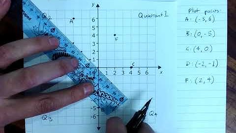 Plotting points on the Cartesian plane quick overview