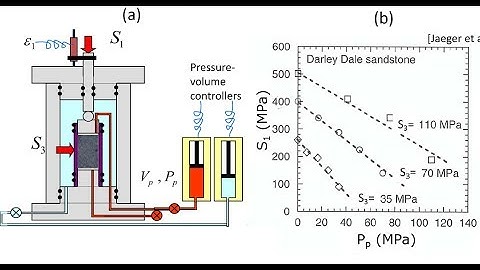 L0305 Analysis of triaxial shear strength tests (UCS, friction angle) and pore collapse