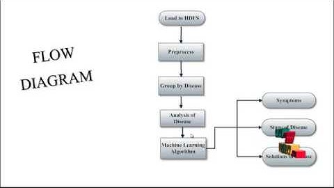 Predictive Big Data Analytics in Healthcare | Final Year Projects 2016 - 2017