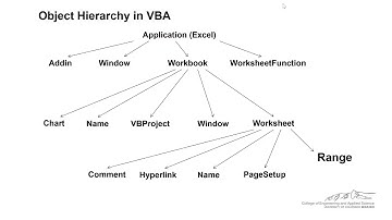 Introduction to Objects, Properties, Methods, and Events in VBA
