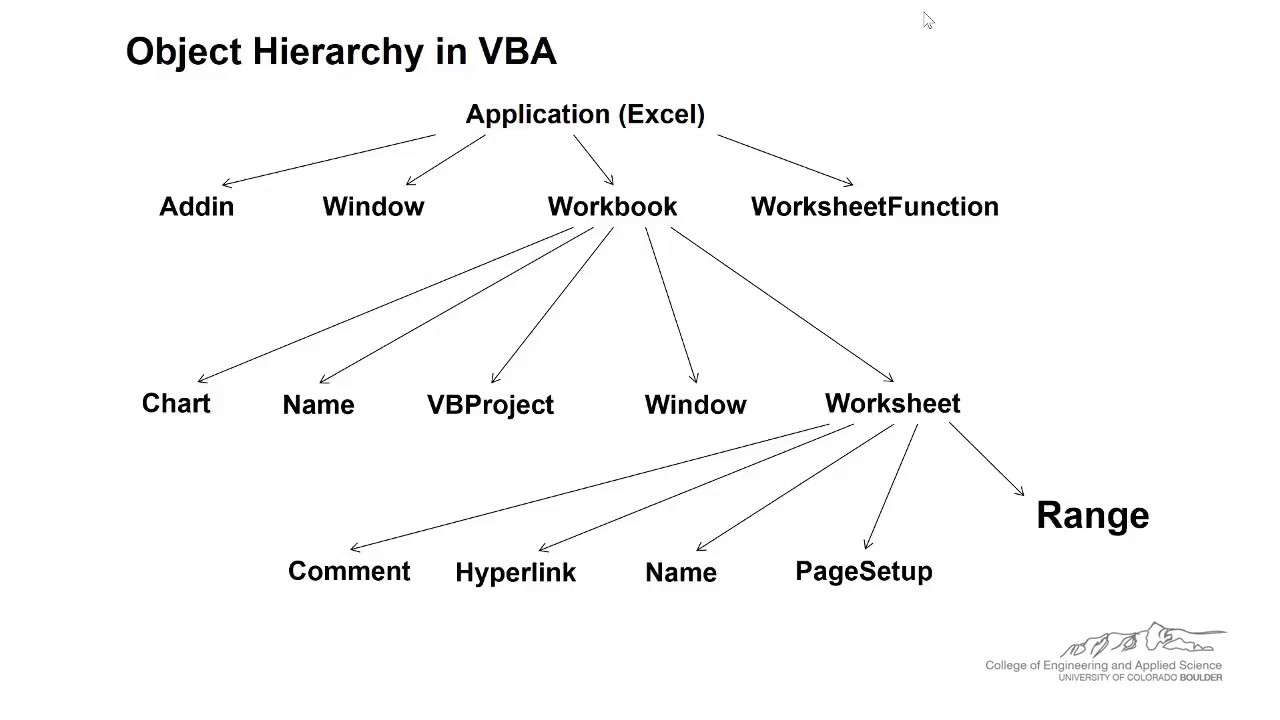 Introduction To Objects, Properties, Methods, And Events In Vba