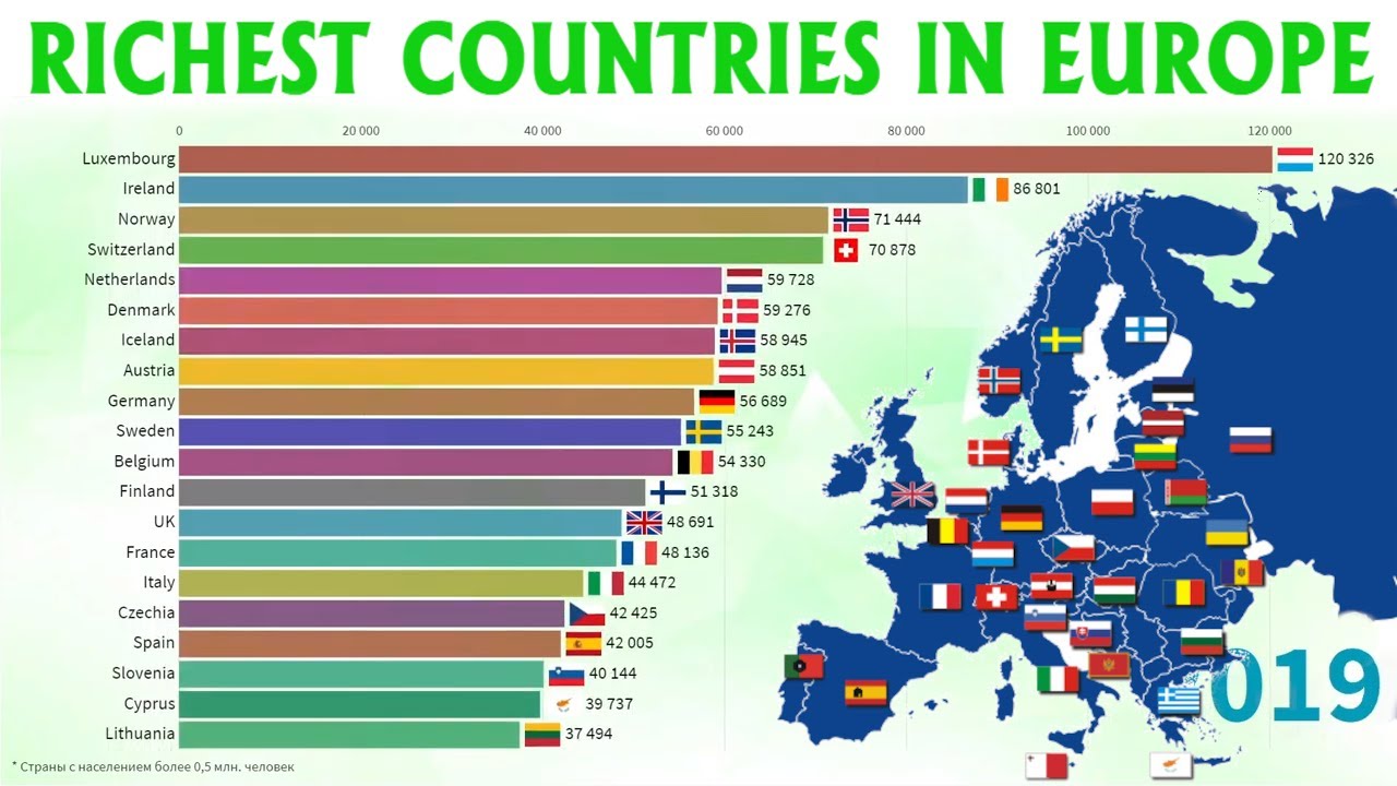 Lav rabat Bortset Richest Countries in Europe | Top European countries by GDP per capita  (PPP) | Ranking - YouTube