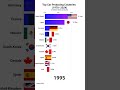 The top 10 vehichle producing countries (1970-2024) #charts #economy #information #barchartrace