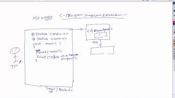 C Program compilation and execution