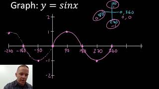 Graphing Sine Parent Function (y=sinx)