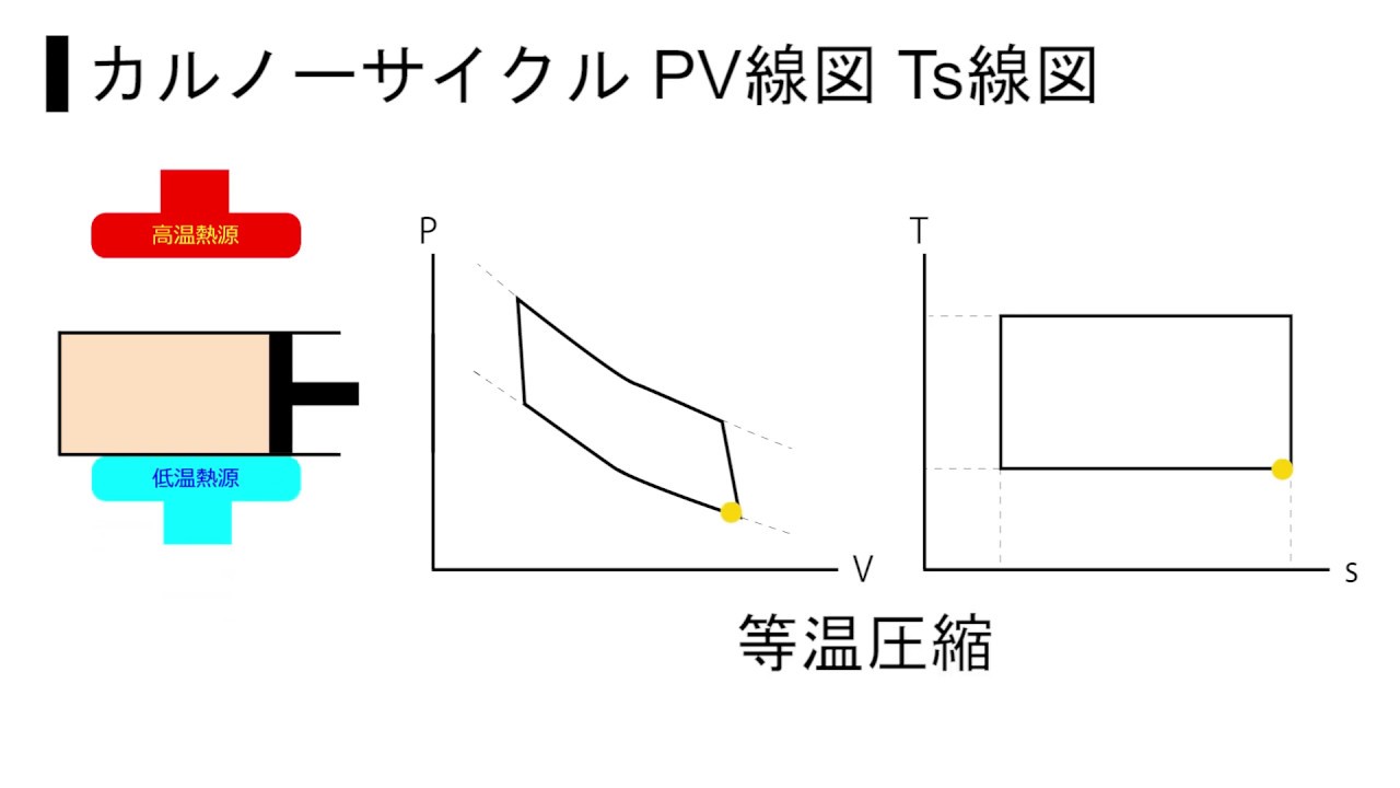 熱機関 カルノーサイクルとは 線図や効率の計算方法を解説 エネ管 Com