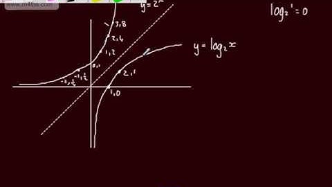 Core 2 - Exponentials and Logarithms (1) - Basic Introduction