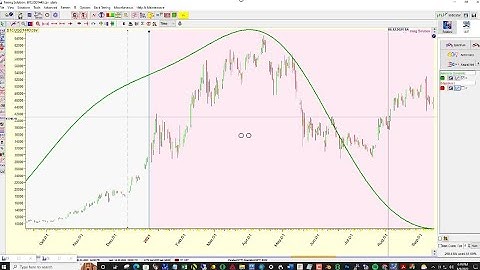 BTCUSD Daily projection line
