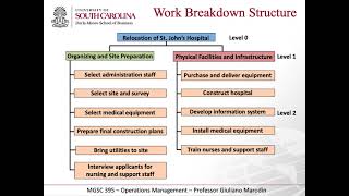 Chapter 7-  part 3 Constructing Project Network