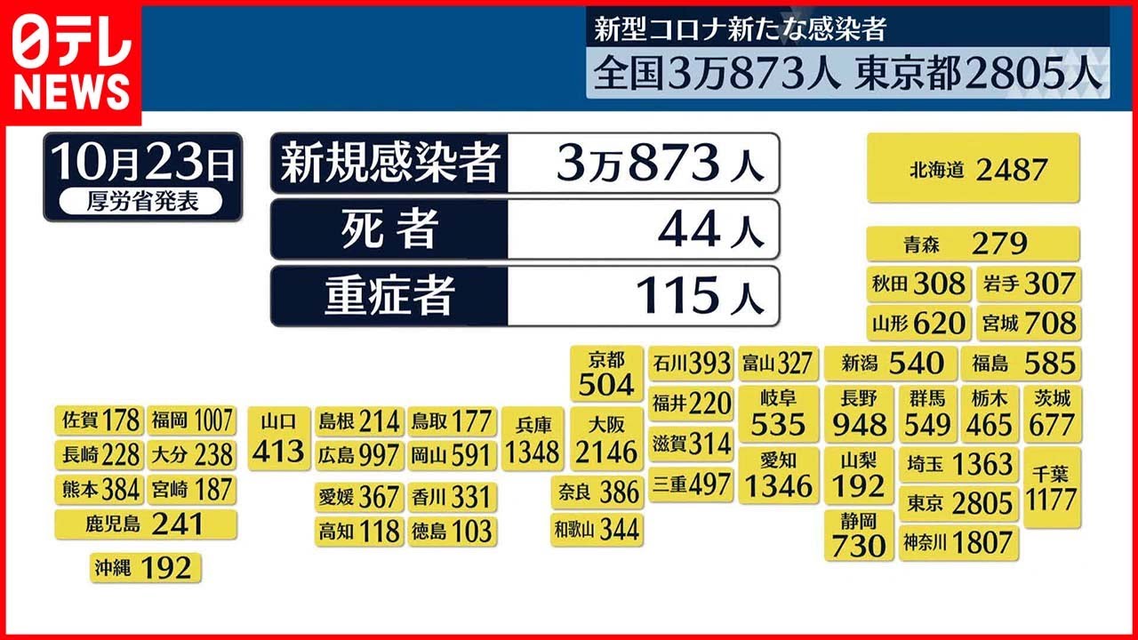 新型コロナ】全国で3万873人、東京で2805人の感染確認 - YouTube