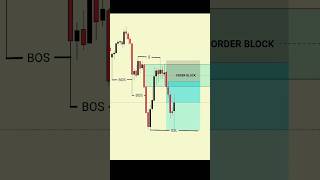Smc Trading Strategy
