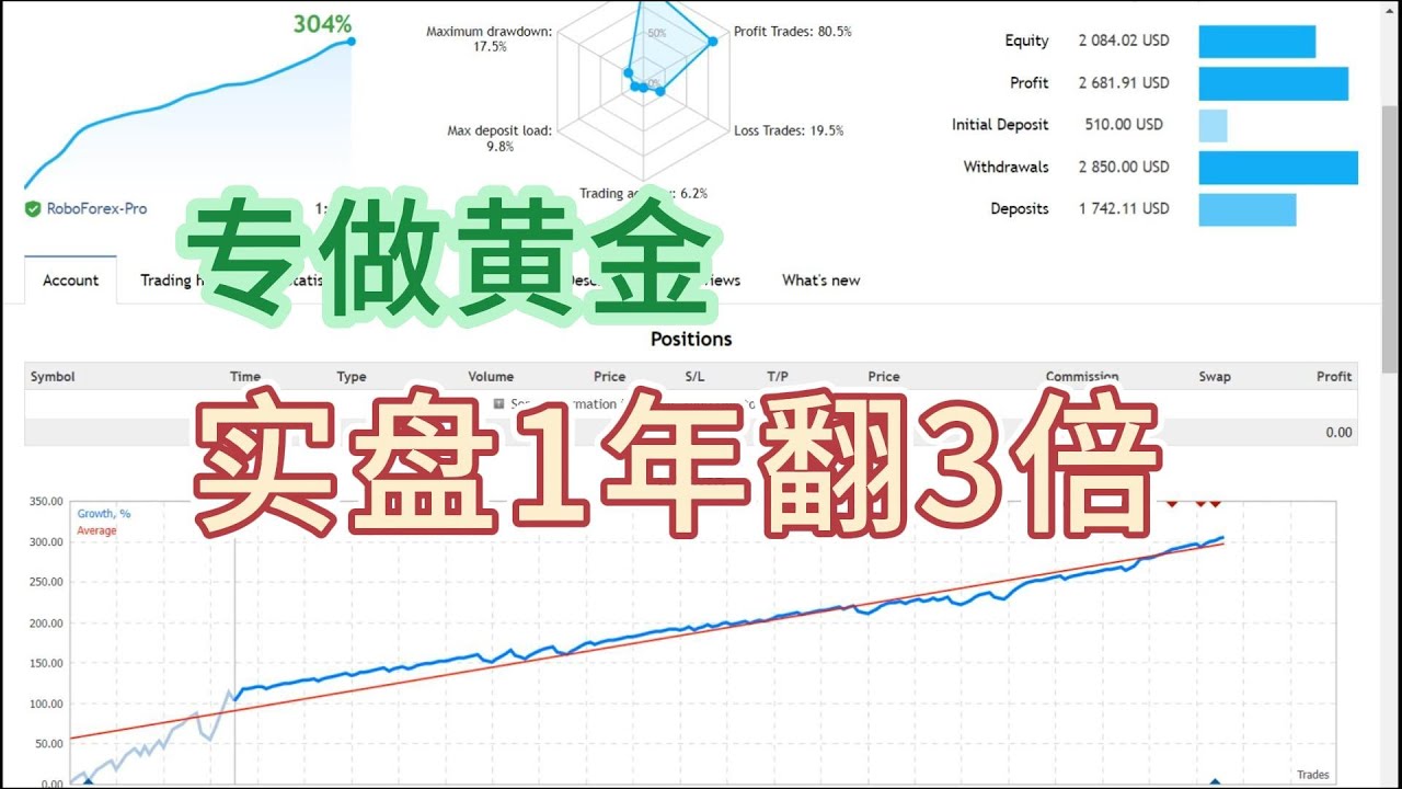 mt4专做黄金的外汇ea ，实盘1年已翻3倍！ - YouTube
